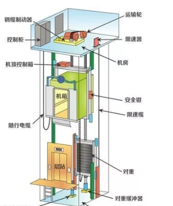 電梯構造 電梯構造